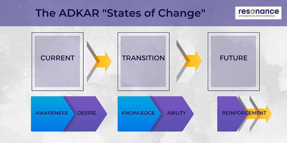 What is the ADKAR Model of Change Management?