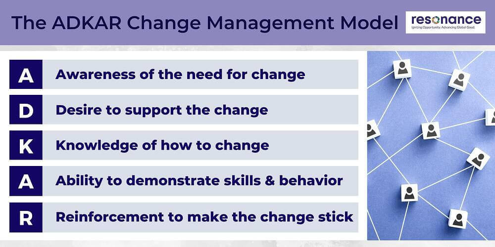 What is the ADKAR Model of Change Management?