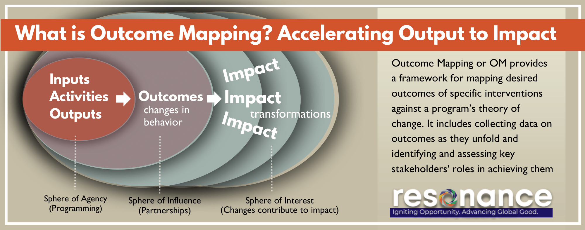 Outcome Mapping