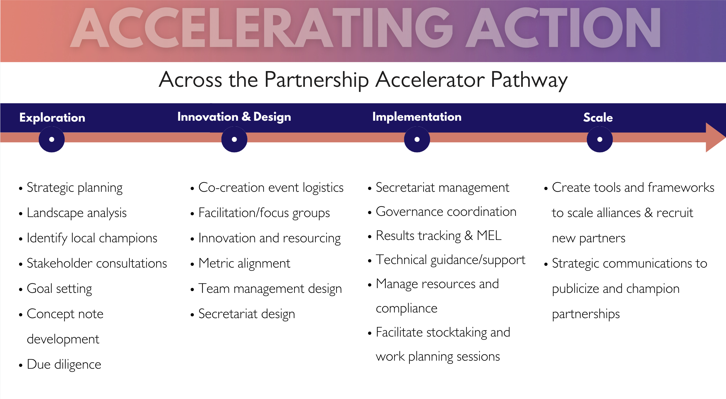 Exploration, Innovation & Design, Implementation, Scale - Across the Partnership Accelerator Pathway